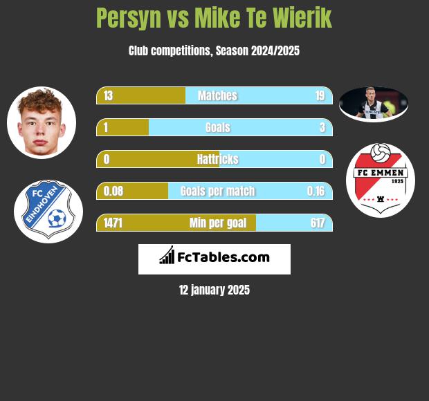 Persyn vs Mike Te Wierik h2h player stats