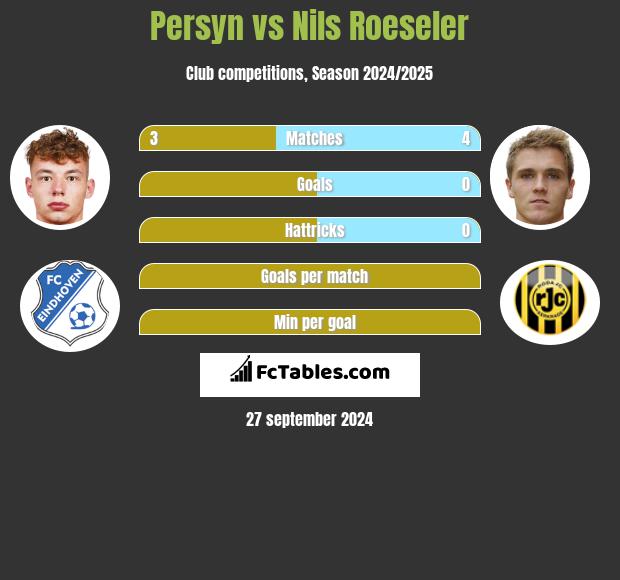 Persyn vs Nils Roeseler h2h player stats