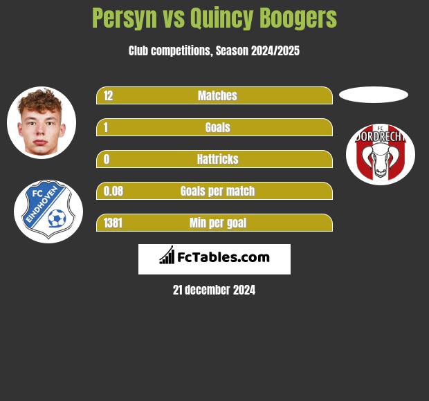 Persyn vs Quincy Boogers h2h player stats