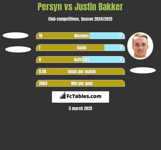 Persyn vs Justin Bakker h2h player stats