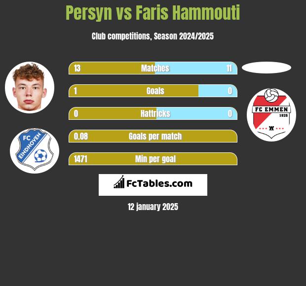 Persyn vs Faris Hammouti h2h player stats