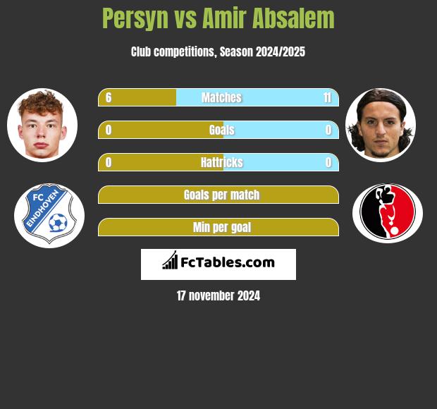 Persyn vs Amir Absalem h2h player stats