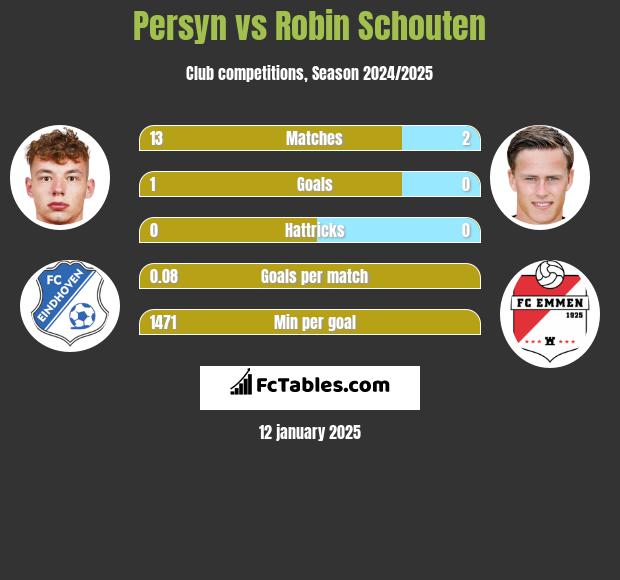 Persyn vs Robin Schouten h2h player stats