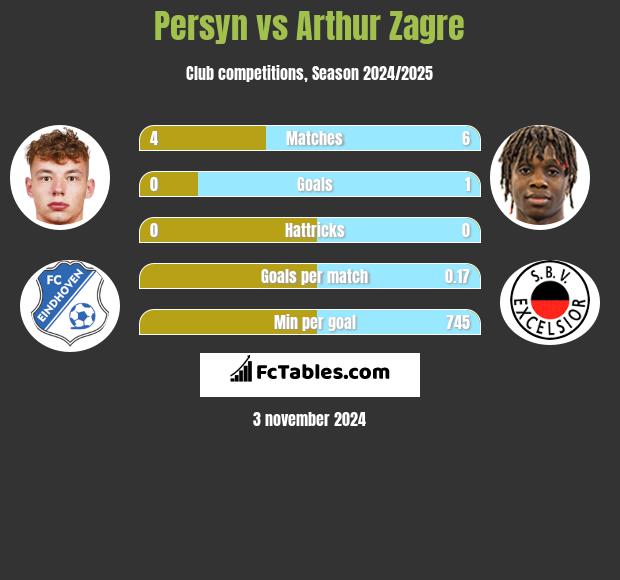 Persyn vs Arthur Zagre h2h player stats