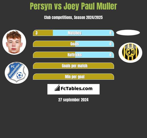 Persyn vs Joey Paul Muller h2h player stats