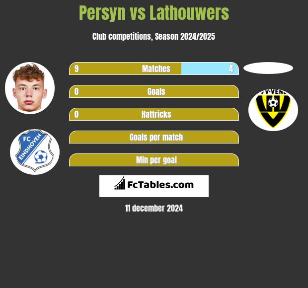 Persyn vs Lathouwers h2h player stats