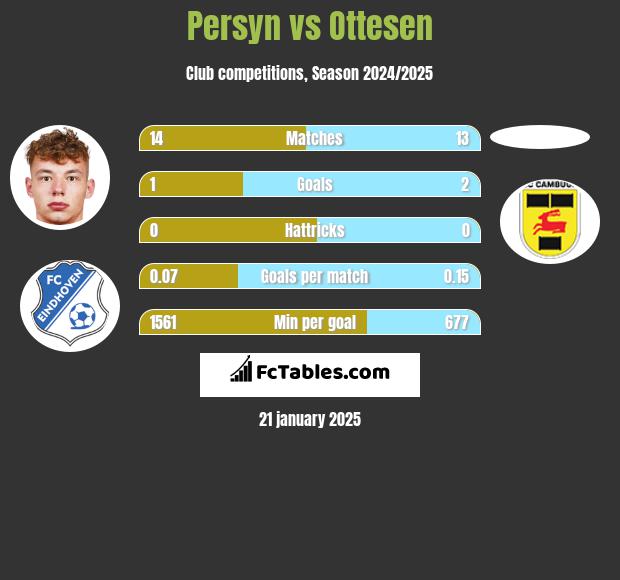 Persyn vs Ottesen h2h player stats