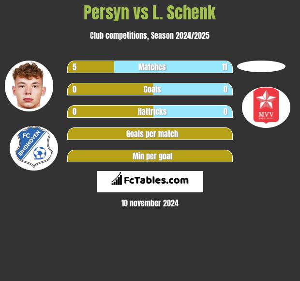 Persyn vs L. Schenk h2h player stats