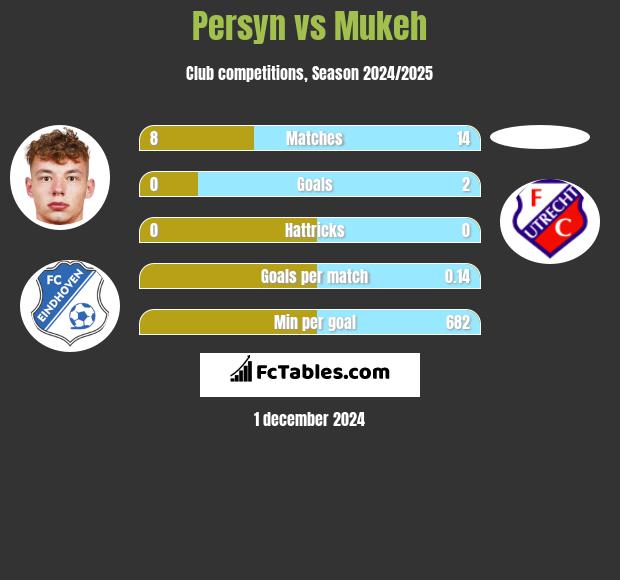 Persyn vs Mukeh h2h player stats