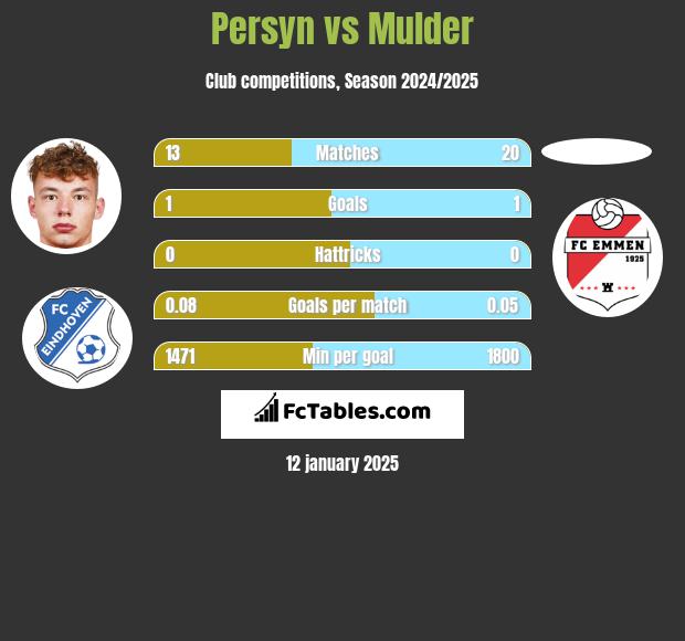 Persyn vs Mulder h2h player stats