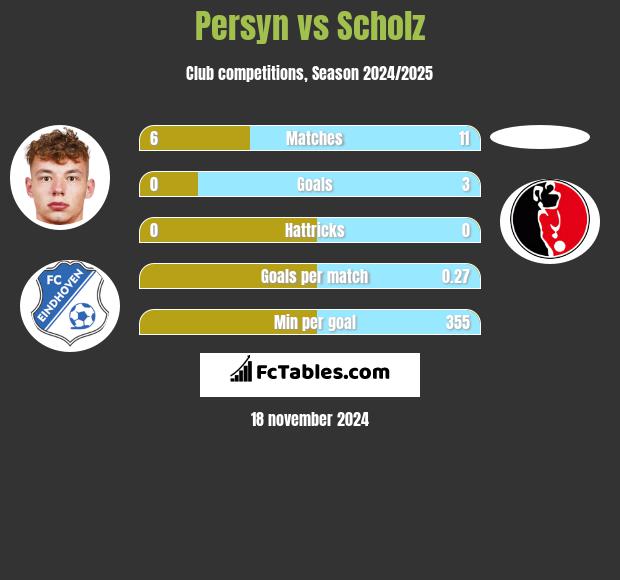 Persyn vs Scholz h2h player stats