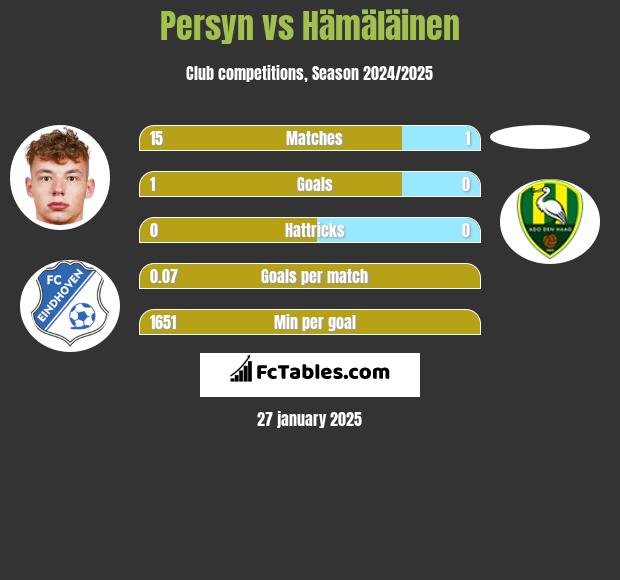 Persyn vs Hämäläinen h2h player stats