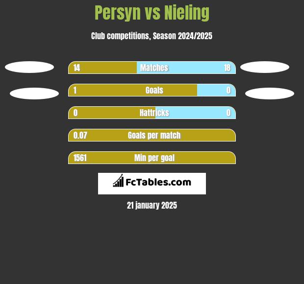 Persyn vs Nieling h2h player stats