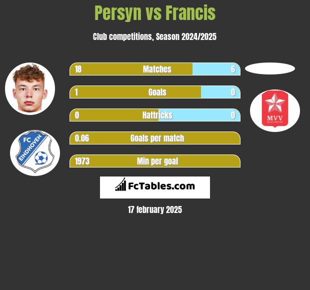 Persyn vs Francis h2h player stats