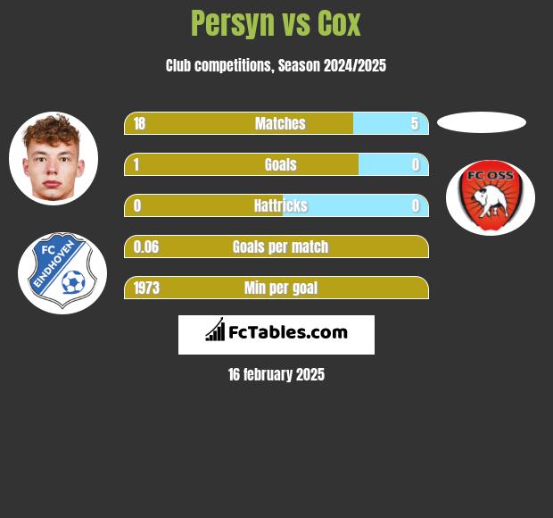 Persyn vs Cox h2h player stats