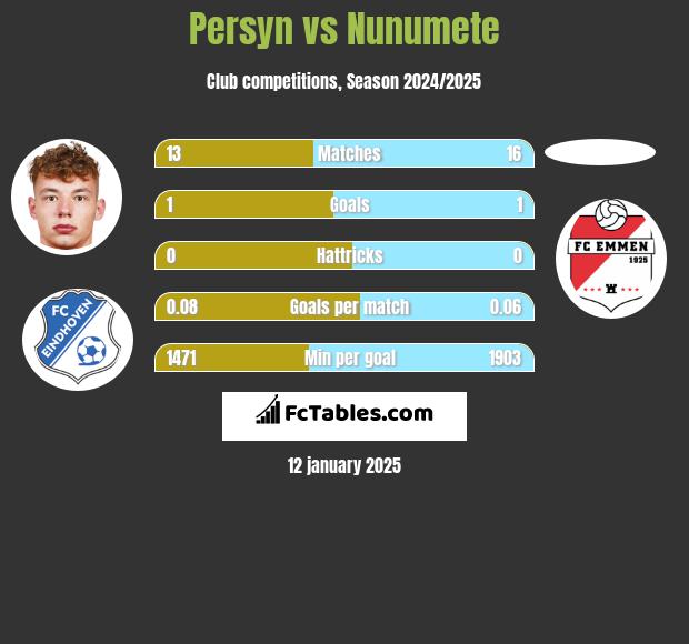 Persyn vs Nunumete h2h player stats