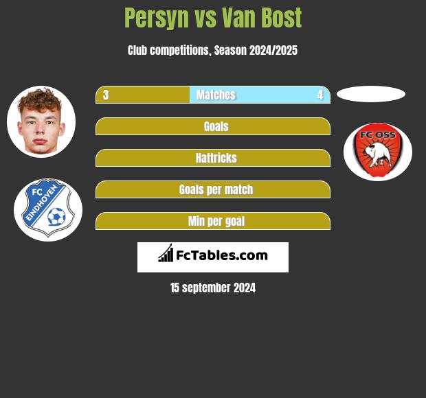 Persyn vs Van Bost h2h player stats