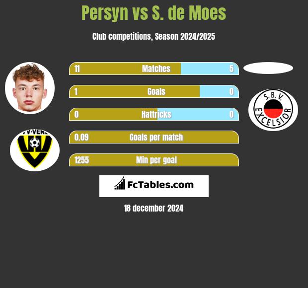 Persyn vs S. de Moes h2h player stats