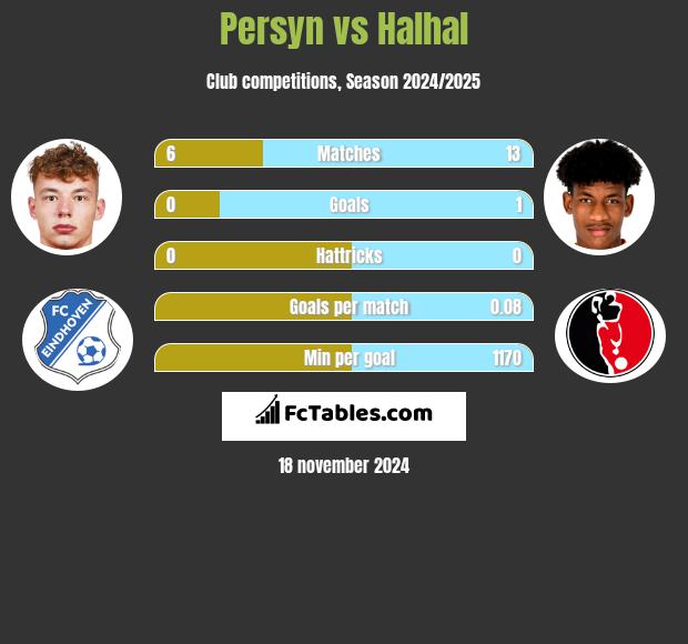 Persyn vs Halhal h2h player stats