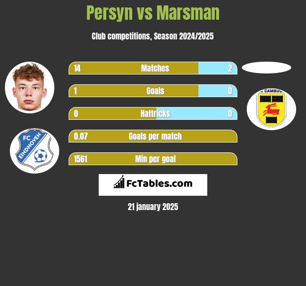 Persyn vs Marsman h2h player stats