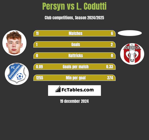 Persyn vs L. Codutti h2h player stats