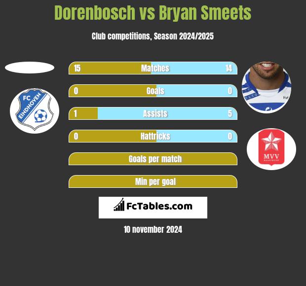 Dorenbosch vs Bryan Smeets h2h player stats