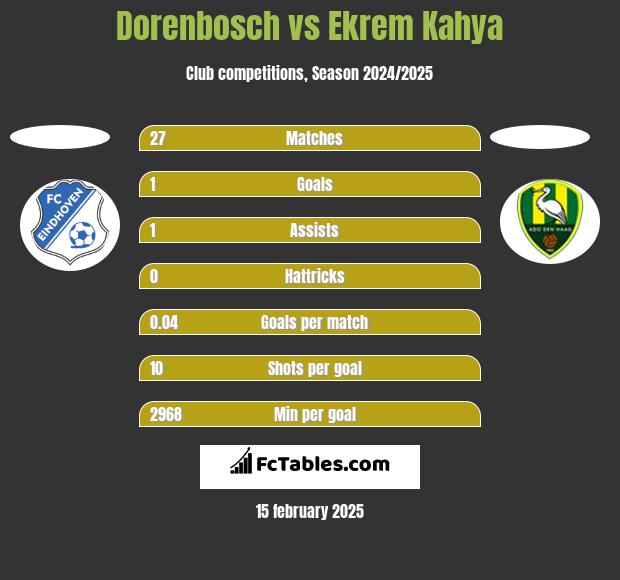 Dorenbosch vs Ekrem Kahya h2h player stats