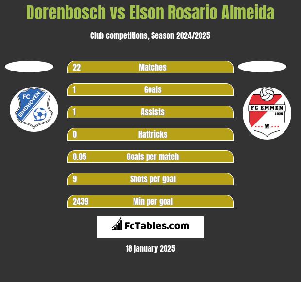 Dorenbosch vs Elson Rosario Almeida h2h player stats