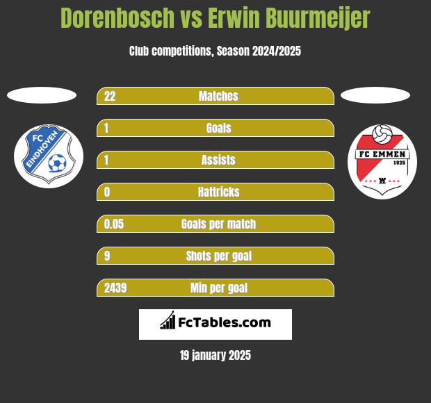 Dorenbosch vs Erwin Buurmeijer h2h player stats