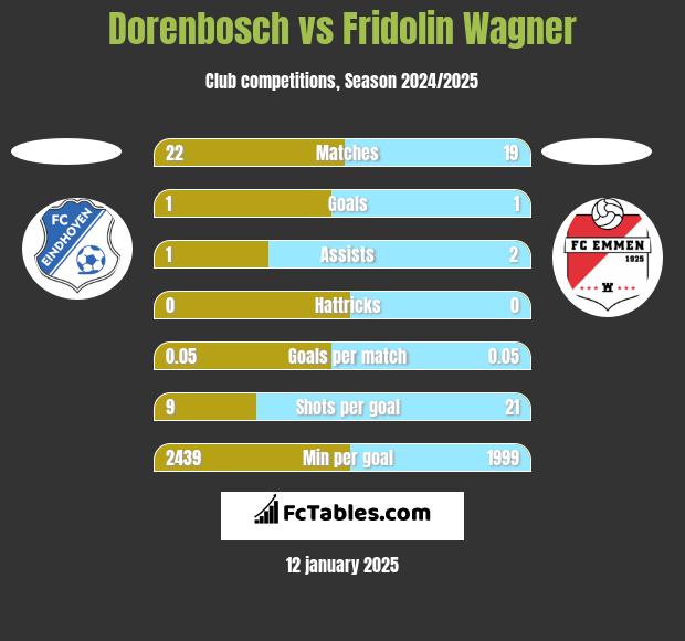 Dorenbosch vs Fridolin Wagner h2h player stats