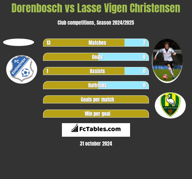 Dorenbosch vs Lasse Vigen Christensen h2h player stats