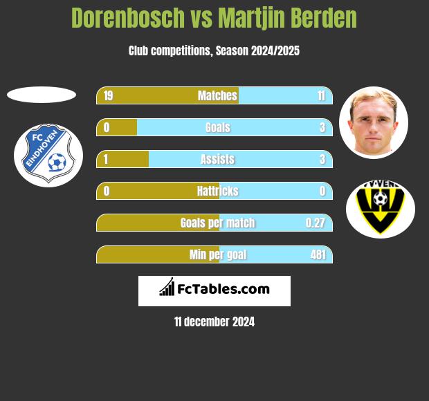 Dorenbosch vs Martjin Berden h2h player stats