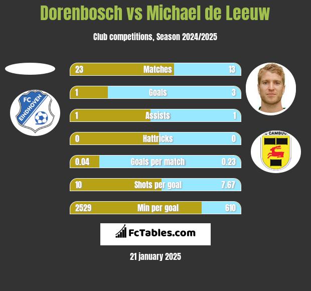 Dorenbosch vs Michael de Leeuw h2h player stats