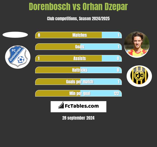 Dorenbosch vs Orhan Dzepar h2h player stats