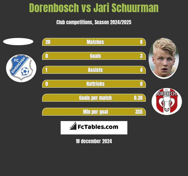 Dorenbosch vs Jari Schuurman h2h player stats