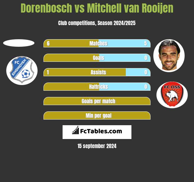 Dorenbosch vs Mitchell van Rooijen h2h player stats