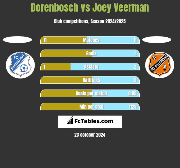 Dorenbosch vs Joey Veerman h2h player stats