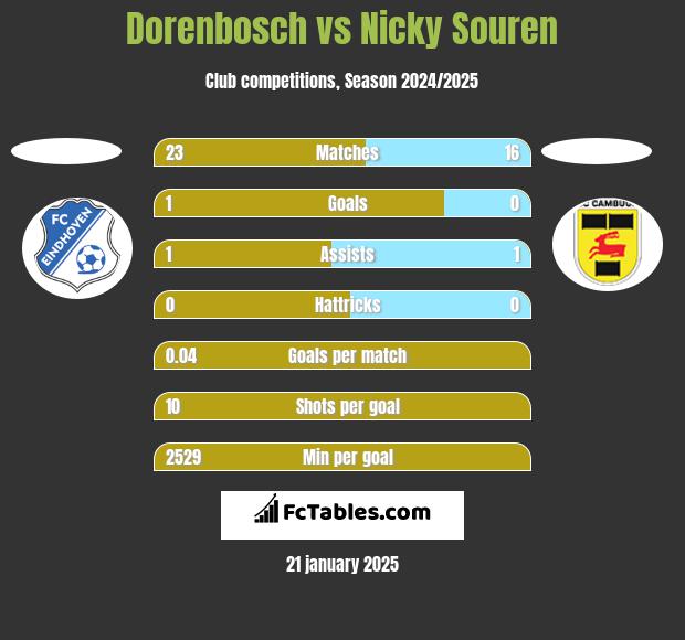 Dorenbosch vs Nicky Souren h2h player stats