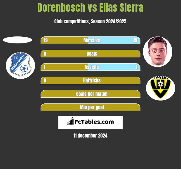 Dorenbosch vs Elias Sierra h2h player stats