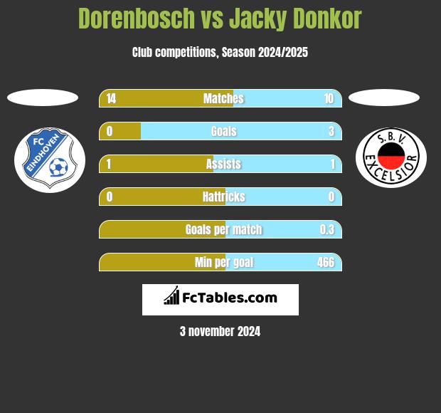 Dorenbosch vs Jacky Donkor h2h player stats