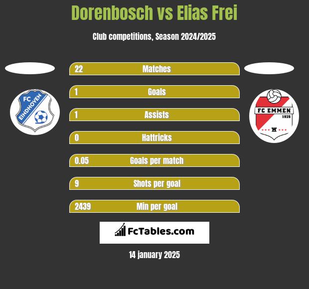 Dorenbosch vs Elias Frei h2h player stats