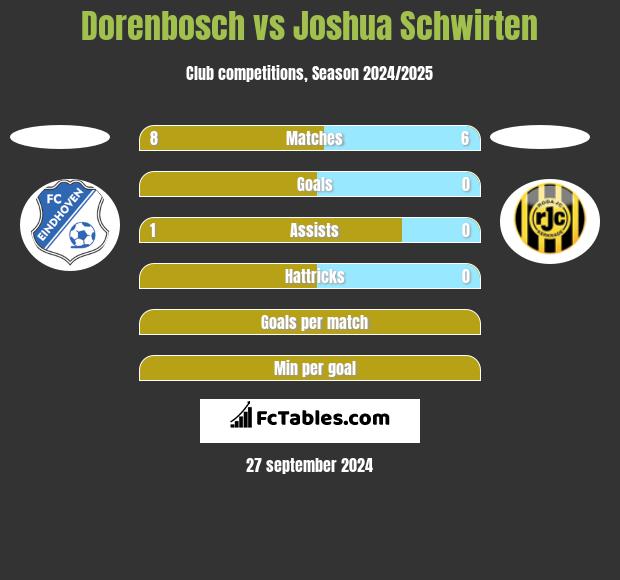 Dorenbosch vs Joshua Schwirten h2h player stats