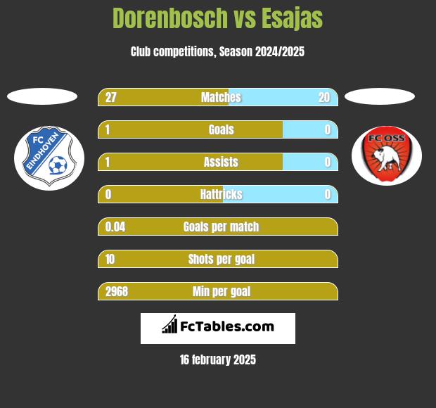 Dorenbosch vs Esajas h2h player stats