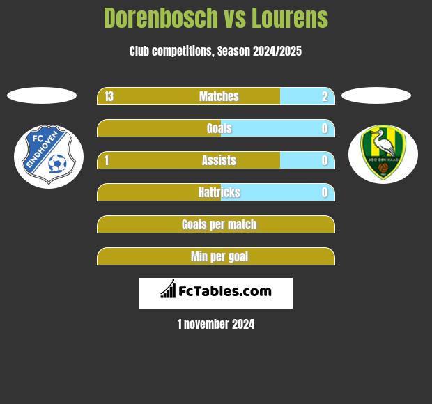 Dorenbosch vs Lourens h2h player stats