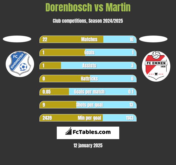 Dorenbosch vs Martin h2h player stats