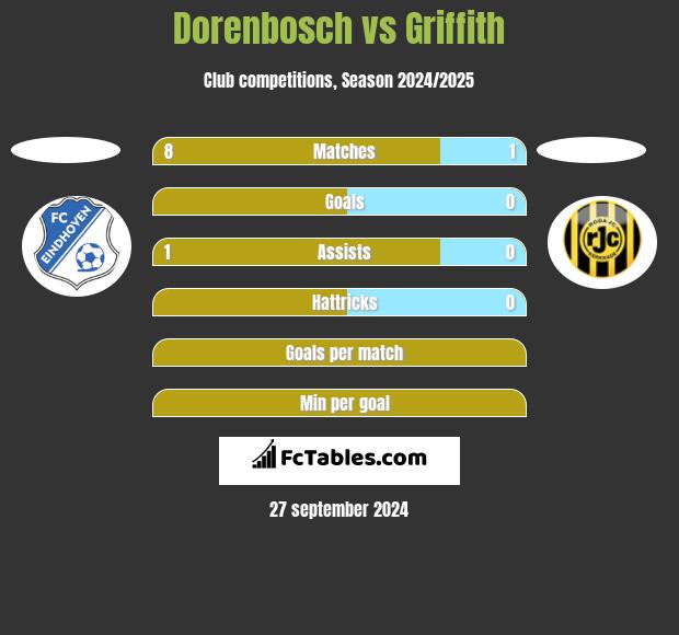 Dorenbosch vs Griffith h2h player stats