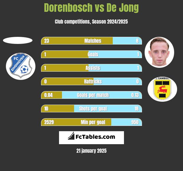 Dorenbosch vs De Jong h2h player stats