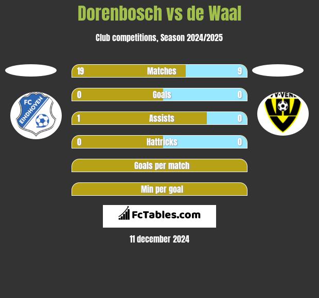 Dorenbosch vs de Waal h2h player stats