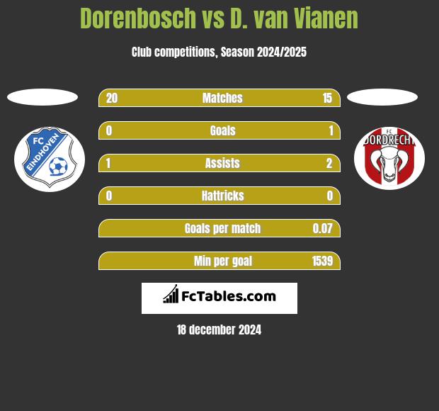 Dorenbosch vs D. van Vianen h2h player stats