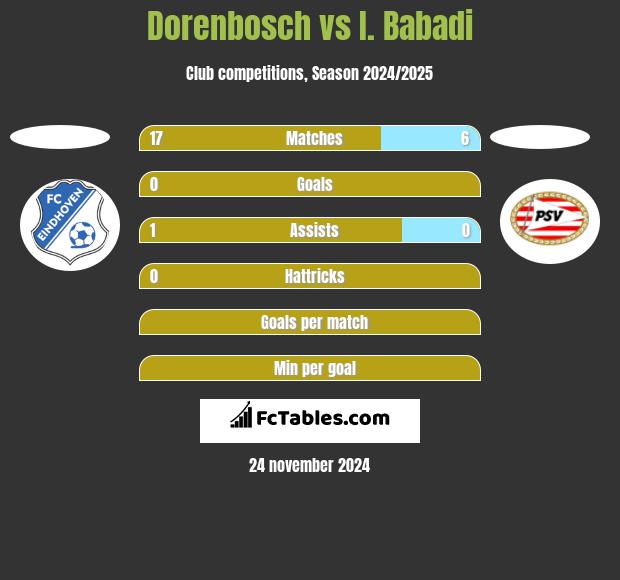 Dorenbosch vs I. Babadi h2h player stats